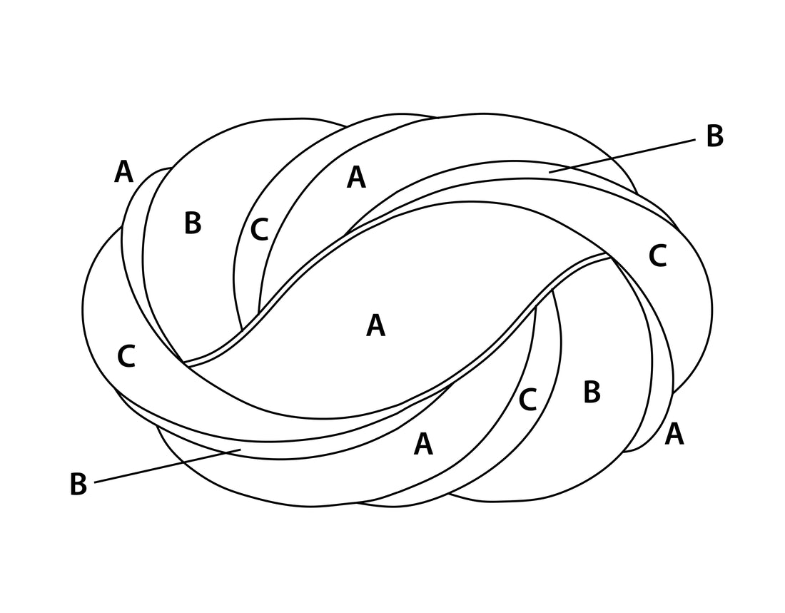 Grafische Darstellung eines verschlungenen Knotens mit markierten Bereichen A, B und C
